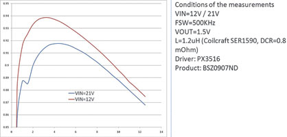 Figure 5. Measurement results for efficiency.